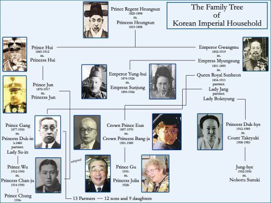 Korea Imperial Family Tree.jpg