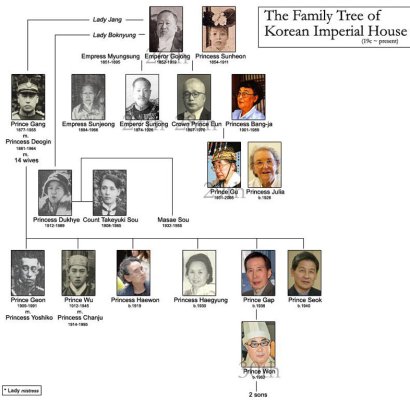 Korea Imperial Family Tree 2005.jpg